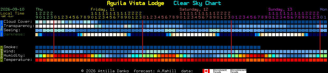 Current forecast for Aguila Vista Lodge Clear Sky Chart
