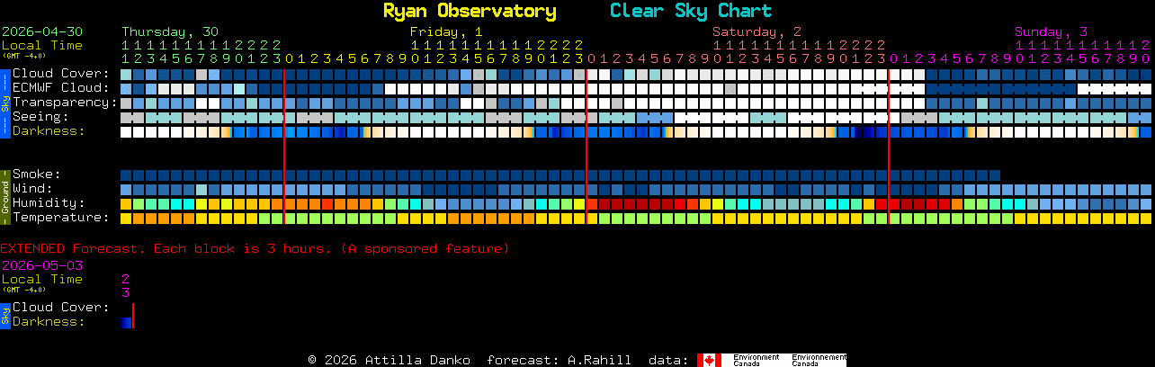 Current forecast for Ryan Observatory Clear Sky Chart