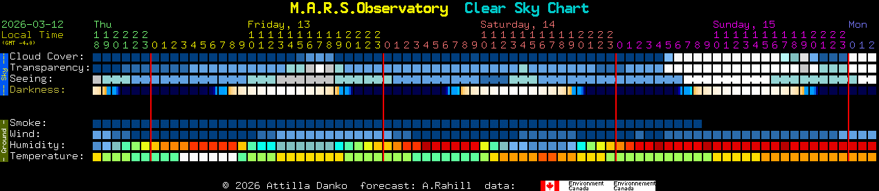 Current forecast for M.A.R.S.Observatory Clear Sky Chart