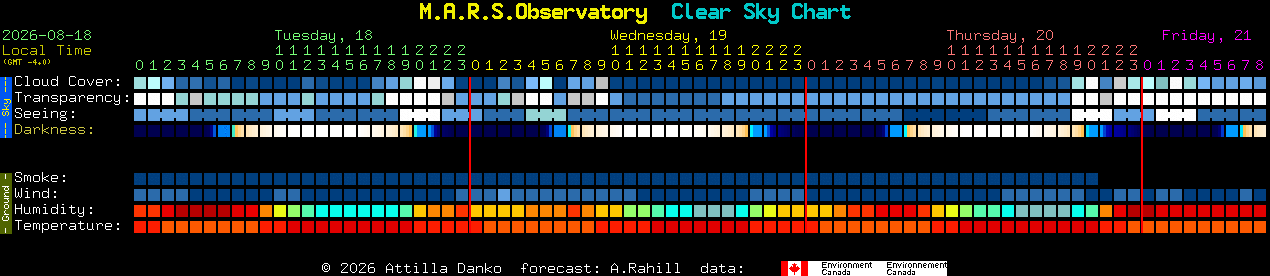 Current forecast for M.A.R.S.Observatory Clear Sky Chart
