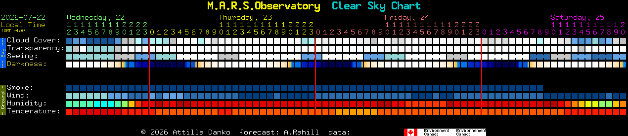 Current forecast for M.A.R.S.Observatory Clear Sky Chart