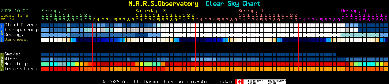 Current forecast for M.A.R.S.Observatory Clear Sky Chart
