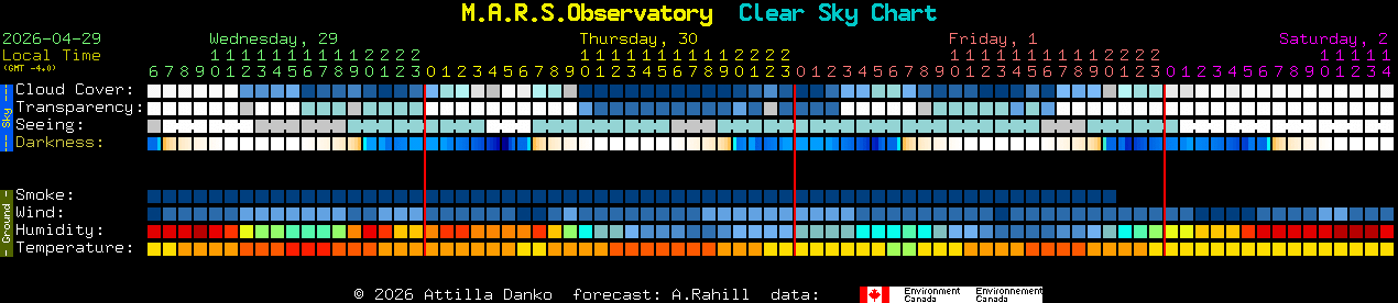 Current forecast for M.A.R.S.Observatory Clear Sky Chart