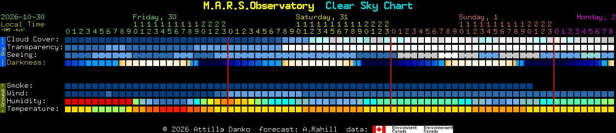 Current forecast for M.A.R.S.Observatory Clear Sky Chart
