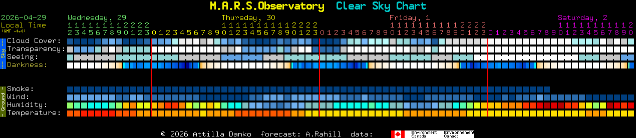 Current forecast for M.A.R.S.Observatory Clear Sky Chart