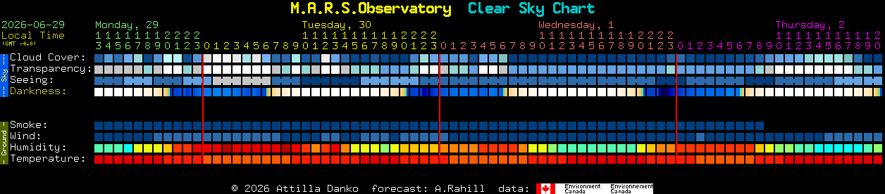 Current forecast for M.A.R.S.Observatory Clear Sky Chart