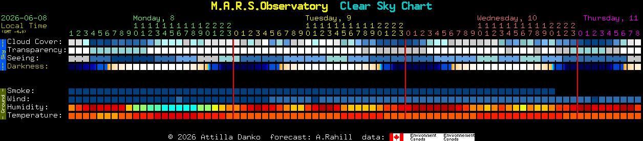 Current forecast for M.A.R.S.Observatory Clear Sky Chart