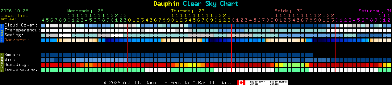 Current forecast for Dauphin Clear Sky Chart