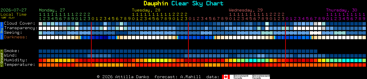 Current forecast for Dauphin Clear Sky Chart
