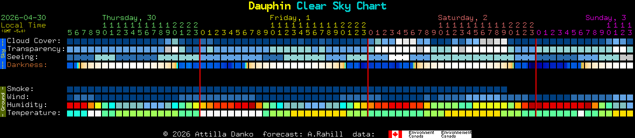 Current forecast for Dauphin Clear Sky Chart