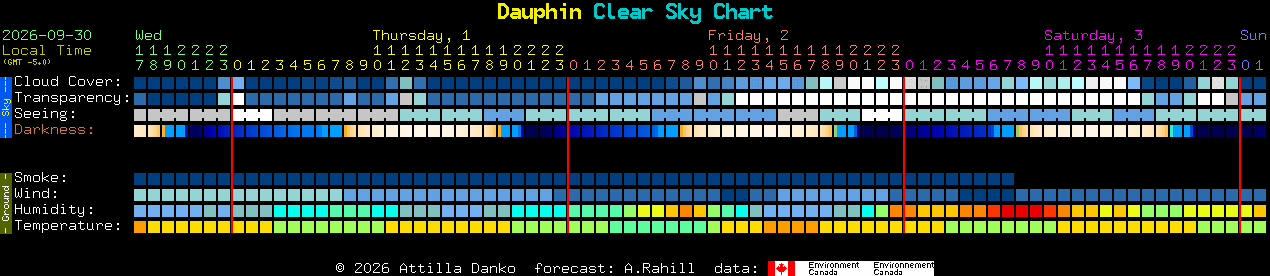 Current forecast for Dauphin Clear Sky Chart
