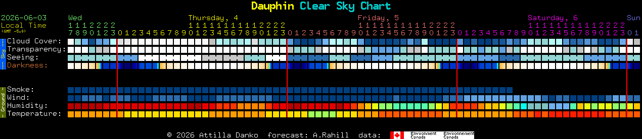 Current forecast for Dauphin Clear Sky Chart