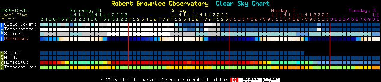 Current forecast for Robert Brownlee Observatory Clear Sky Chart