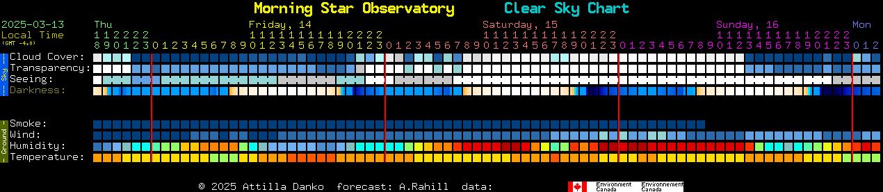 Current forecast for Morning Star Observatory Clear Sky Chart