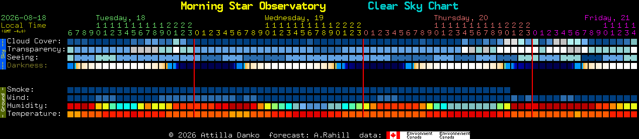 Current forecast for Morning Star Observatory Clear Sky Chart