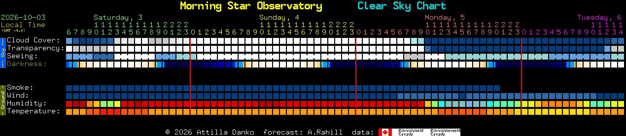 Current forecast for Morning Star Observatory Clear Sky Chart