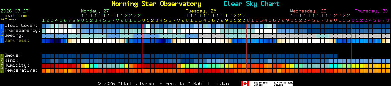 Current forecast for Morning Star Observatory Clear Sky Chart
