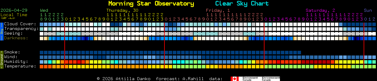 Current forecast for Morning Star Observatory Clear Sky Chart