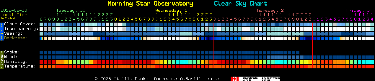 Current forecast for Morning Star Observatory Clear Sky Chart