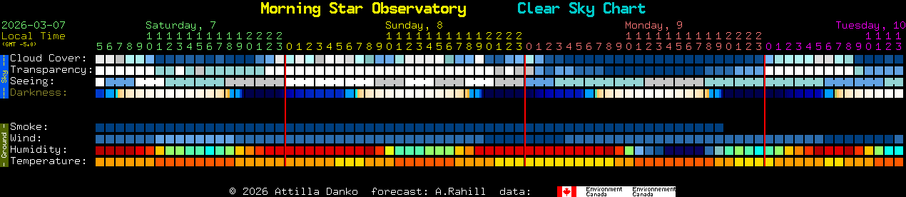 Current forecast for Morning Star Observatory Clear Sky Chart