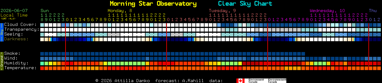 Current forecast for Morning Star Observatory Clear Sky Chart