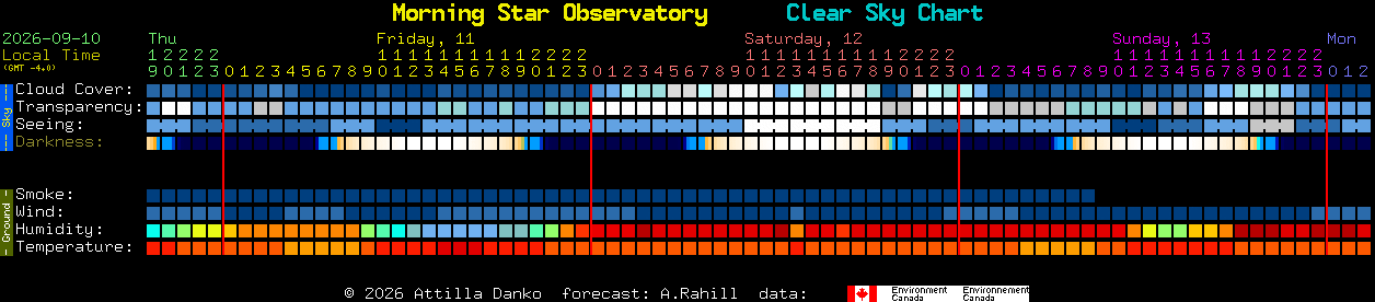 Current forecast for Morning Star Observatory Clear Sky Chart