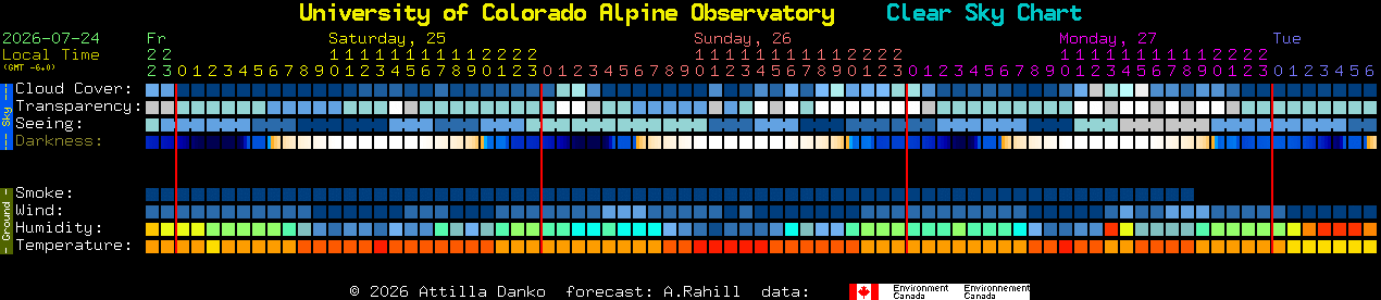 Current forecast for University of Colorado Alpine Observatory Clear Sky Chart