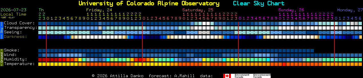 Current forecast for University of Colorado Alpine Observatory Clear Sky Chart