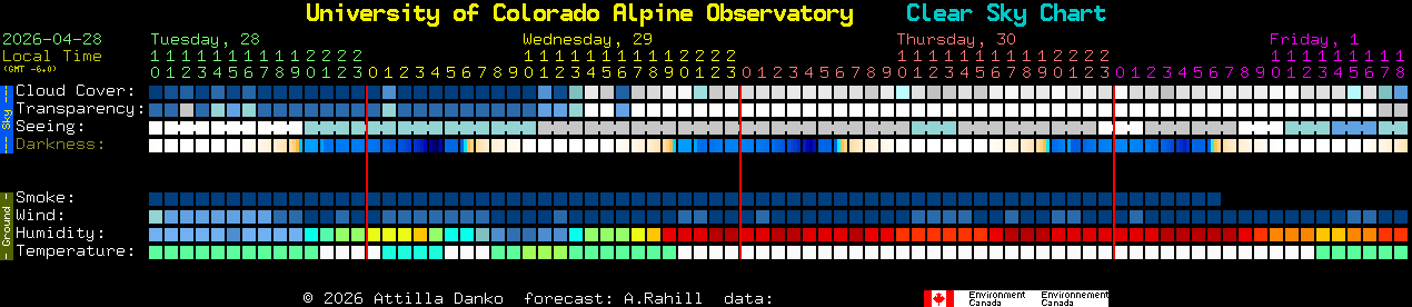 Current forecast for University of Colorado Alpine Observatory Clear Sky Chart
