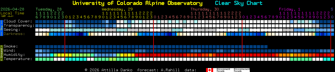 Current forecast for University of Colorado Alpine Observatory Clear Sky Chart
