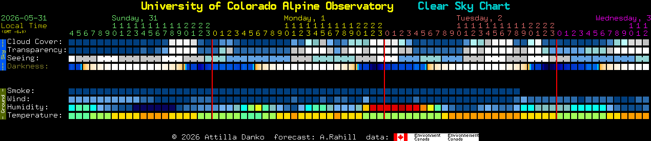 Current forecast for University of Colorado Alpine Observatory Clear Sky Chart