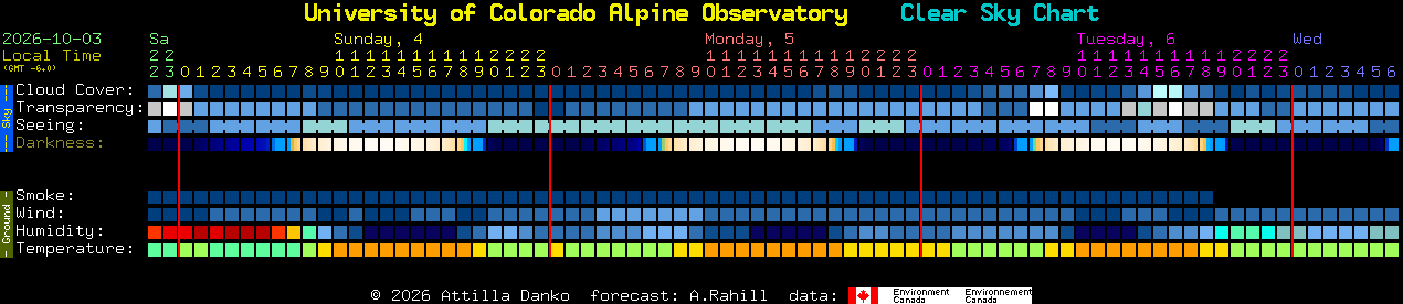 Current forecast for University of Colorado Alpine Observatory Clear Sky Chart