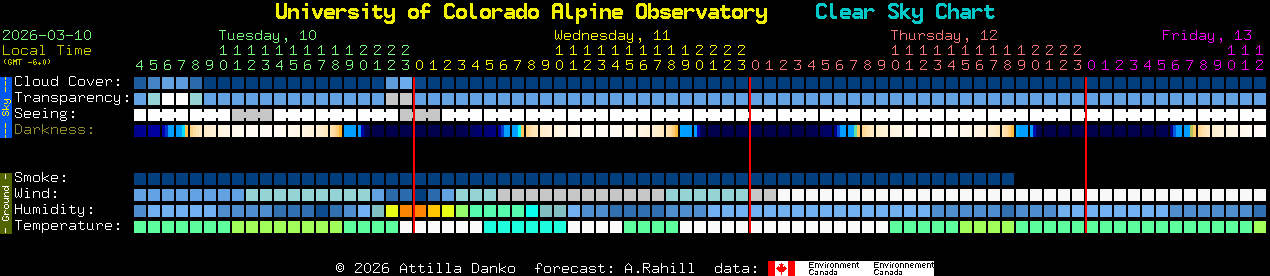 Current forecast for University of Colorado Alpine Observatory Clear Sky Chart