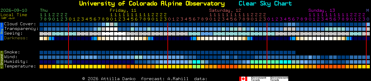 Current forecast for University of Colorado Alpine Observatory Clear Sky Chart