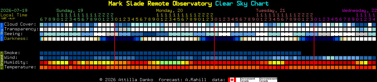 Current forecast for Mark Slade Remote Observatory Clear Sky Chart