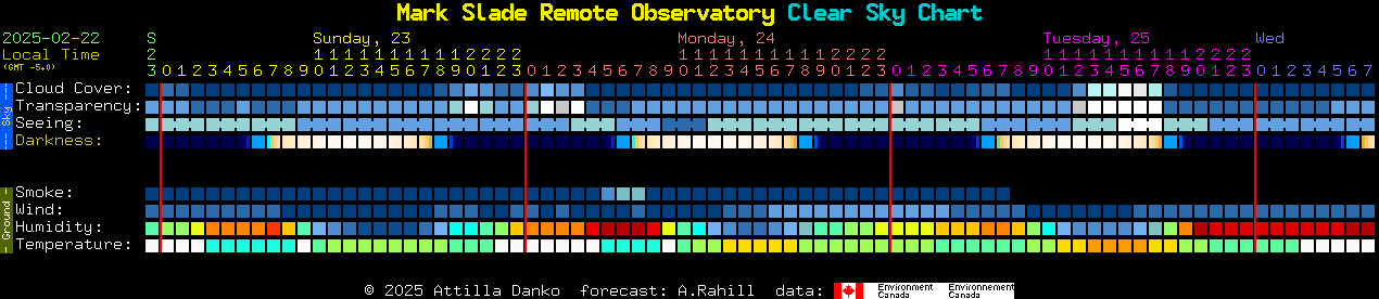 Current forecast for Mark Slade Remote Observatory Clear Sky Chart