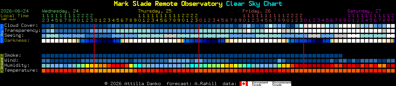 Current forecast for Mark Slade Remote Observatory Clear Sky Chart