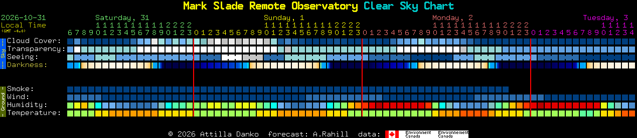 Current forecast for Mark Slade Remote Observatory Clear Sky Chart