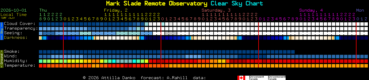 Current forecast for Mark Slade Remote Observatory Clear Sky Chart