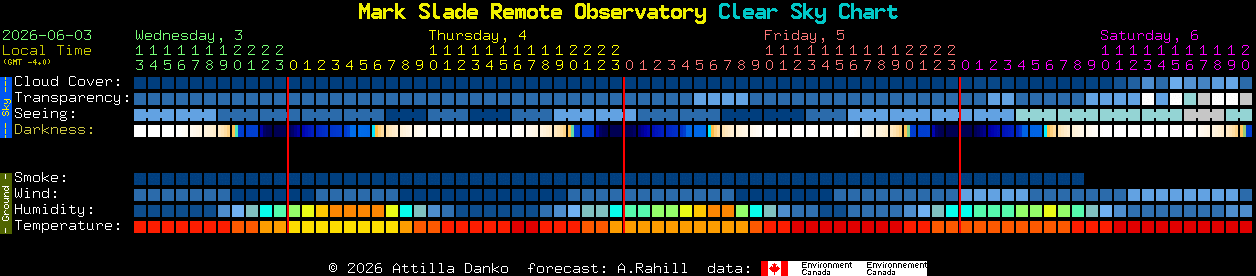 Current forecast for Mark Slade Remote Observatory Clear Sky Chart