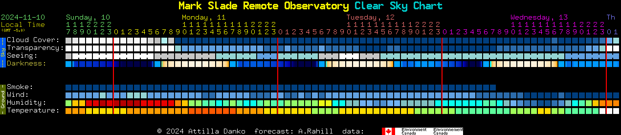 Current forecast for Mark Slade Remote Observatory Clear Sky Chart