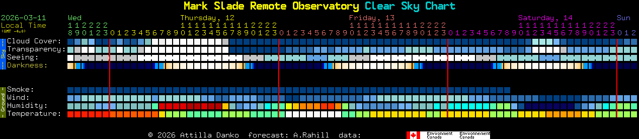 Current forecast for Mark Slade Remote Observatory Clear Sky Chart