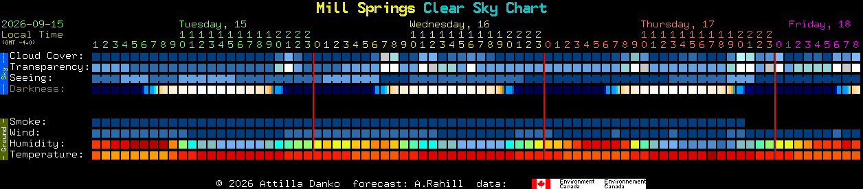 Current forecast for Mill Springs Clear Sky Chart