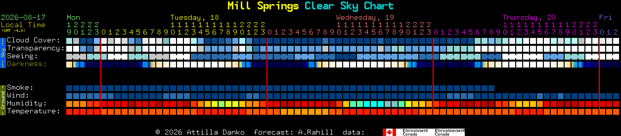 Current forecast for Mill Springs Clear Sky Chart