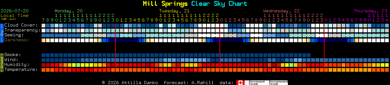 Current forecast for Mill Springs Clear Sky Chart