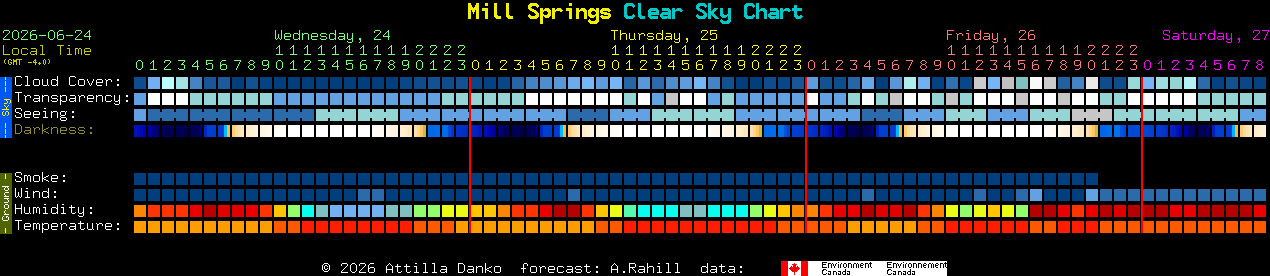 Current forecast for Mill Springs Clear Sky Chart