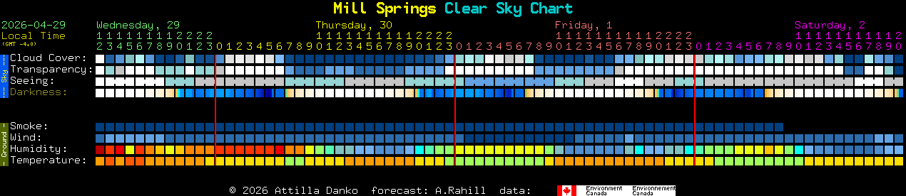 Current forecast for Mill Springs Clear Sky Chart