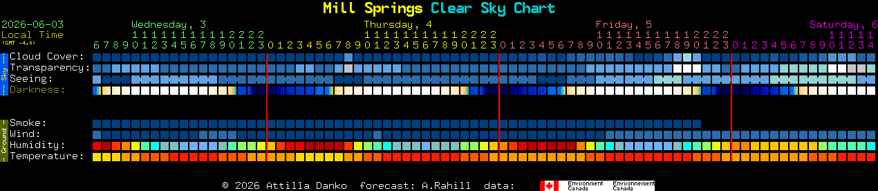 Current forecast for Mill Springs Clear Sky Chart