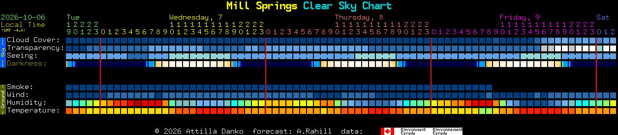 Current forecast for Mill Springs Clear Sky Chart