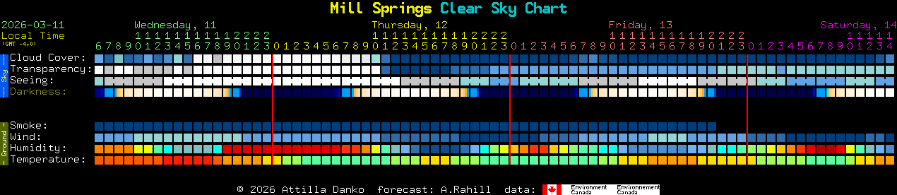 Current forecast for Mill Springs Clear Sky Chart